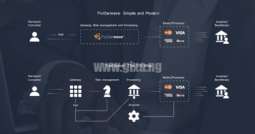 From Side Hustle to Empire: The Story of Flutterwave’s Rise